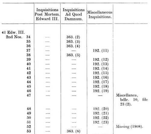 CIPM xii, p. xix. The first column gives the reference from the Calendarium; the other columns show the document's current location, or list it as missing.